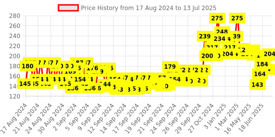 ajio.com miss claire Full Coverage Makeup + Concealer- 06 Glow miss claire Price History Graph from 17 Aug 2024 to 13 Jul 2025