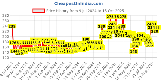 ajio.com miss claire Full Coverage Makeup + Concealer- 07 Natural Beige miss claire Price History Graph from 9 Jul 2024 to 15 Oct 2025
