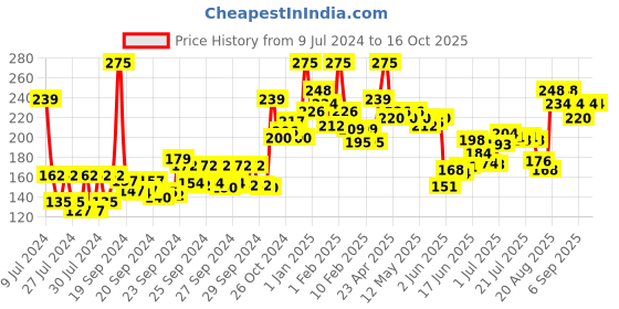 ajio.com miss claire Full Coverage Makeup + Concealer- 08 Skin Beige miss claire Price History Graph from 9 Jul 2024 to 16 Oct 2025