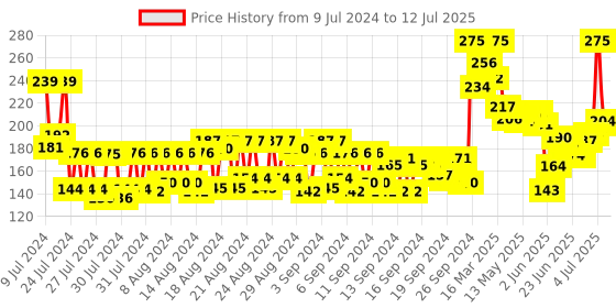 ajio.com miss claire Full Coverage Makeup + Concealer- 11 FS302 miss claire Price History Graph from 9 Jul 2024 to 12 Jul 2025