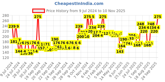 ajio.com miss claire Full Coverage Makeup + Concealer- No 13 miss claire Price History Graph from 9 Jul 2024 to 10 Nov 2025