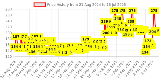 ajio.com miss claire Full Coverage Makeup + Concealer- No 17 miss claire Price History Graph from 21 Aug 2024 to 15 Jul 2025
