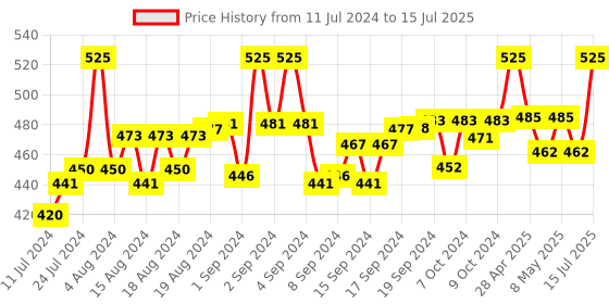 ajio.com trylo oh so pretty you Full Coverage Minimiser Bra trylo oh so pretty you Price History Graph from 11 Jul 2024 to 15 Jul 2025
