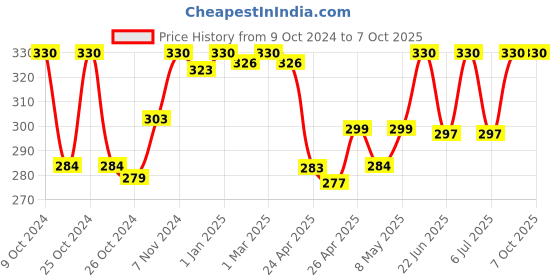 ajio.com eve's beauty Full-Coverage Minimiser Bra eve's beauty Price History Graph from 9 Oct 2024 to 6 Oct 2025