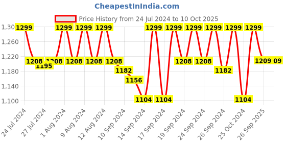 ajio.com jockey Full Coverage Minimizer Bra jockey Price History Graph from 24 Jul 2024 to 9 Oct 2025