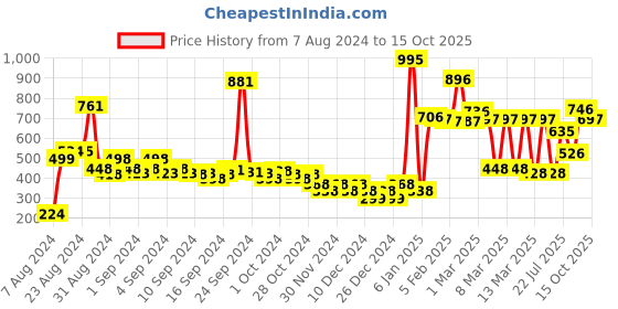 ajio.com zivame Full-Coverage Non-Padded Bra zivame Price History Graph from 7 Aug 2024 to 15 Oct 2025