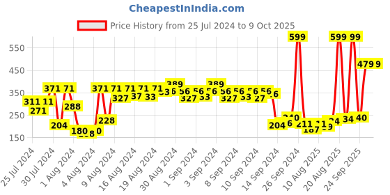 ajio.com zivame Full-Coverage Non-Padded Bra zivame Price History Graph from 25 Jul 2024 to 8 Oct 2025