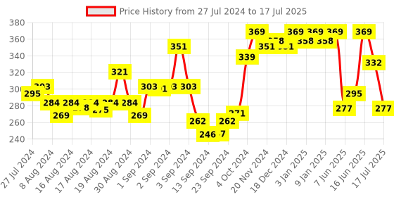 ajio.com dollar missy Full-Coverage Non-Padded Bra dollar missy Price History Graph from 27 Jul 2024 to 17 Jul 2025