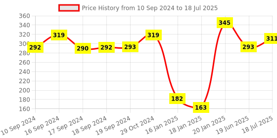 ajio.com maroon Full-Coverage Non-Padded Bra maroon Price History Graph from 10 Sep 2024 to 18 Jul 2025