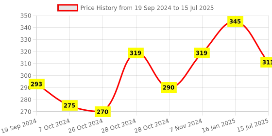 ajio.com maroon Full-Coverage Non-Padded Bra maroon Price History Graph from 19 Sep 2024 to 15 Jul 2025