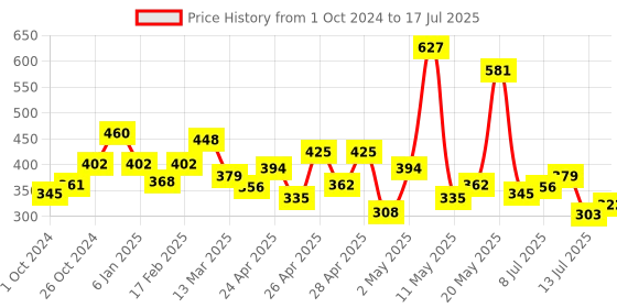 ajio.com zivame Full-Coverage Non-Padded Bra zivame Price History Graph from 1 Oct 2024 to 17 Jul 2025