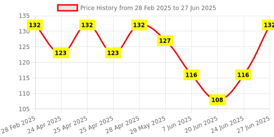 ajio.com fashion comfortz Full Coverage Non-Padded Bra fashion comfortz Price History Graph from 28 Feb 2025 to 27 Jun 2025