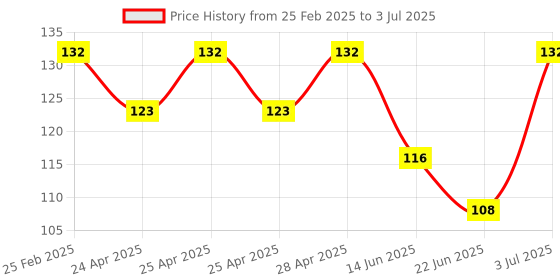 ajio.com fashion comfortz Full Coverage Non-Padded Bra fashion comfortz Price History Graph from 25 Feb 2025 to 3 Jul 2025
