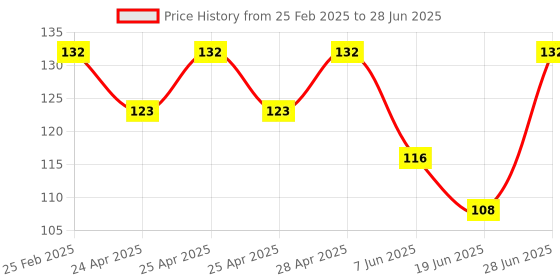 ajio.com fashion comfortz Full Coverage Non-Padded Bra fashion comfortz Price History Graph from 25 Feb 2025 to 28 Jun 2025