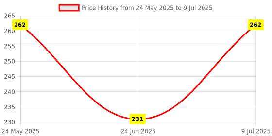 ajio.com fashion comfortz Full Coverage Non-Padded Bra fashion comfortz Price History Graph from 24 May 2025 to 9 Jul 2025