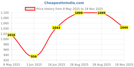 ajio.com susie Full Coverage Non-Padded Bra susie Price History Graph from 8 May 2025 to 18 Nov 2025