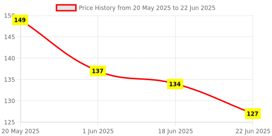 ajio.com mossmoor Full Coverage Non-Wired Bra mossmoor Price History Graph from 20 May 2025 to 22 Jun 2025