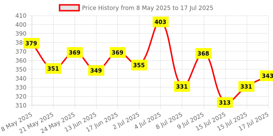 ajio.com zivame Full Coverage Non-Wired Bra zivame Price History Graph from 8 May 2025 to 17 Jul 2025