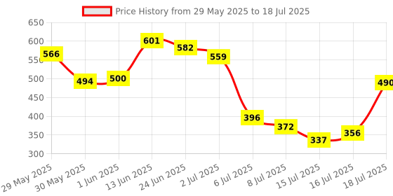 ajio.com zivame Full Coverage Non-Wired Bra zivame Price History Graph from 29 May 2025 to 16 Jul 2025