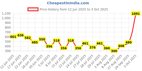 ajio.com zivame Full Coverage Non-Wired Bra zivame Price History Graph from 12 Jun 2025 to 3 Oct 2025