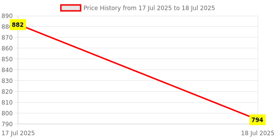 ajio.com plumbury Full Coverage Non-Wired Bra plumbury Price History Graph from 17 Jul 2025 to 18 Jul 2025