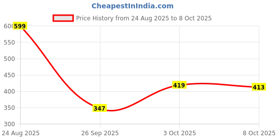 ajio.com zivame Full-Coverage Non-Wired Bra zivame Price History Graph from 24 Aug 2025 to 8 Oct 2025