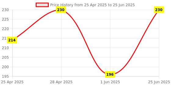 ajio.com intimacy Full Coverage Slip-On Beginners Bra intimacy Price History Graph from 25 Apr 2025 to 25 Jun 2025