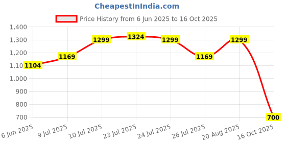 ajio.com puma Full Coverage Slip-On Sports Bra puma Price History Graph from 6 Jun 2025 to 16 Oct 2025