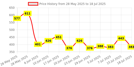 ajio.com zivame Full Coverage Stripes Hipsters zivame Price History Graph from 28 May 2025 to 18 Jul 2025