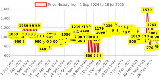ajio.com marks & spencer Full Coverage T-Shirt Bra marks & spencer Price History Graph from 1 Sep 2024 to 16 Jul 2025