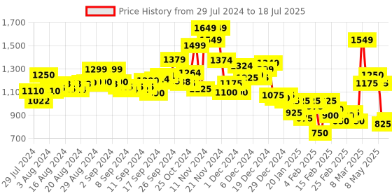 ajio.com marks & spencer Full Coverage T-Shirt Bra marks & spencer Price History Graph from 29 Jul 2024 to 18 Jul 2025