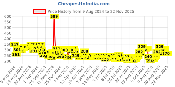 ajio.com clovia Full-Coverage T-Shirt Bra clovia Price History Graph from 9 Aug 2024 to 21 Nov 2025