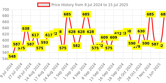 ajio.com trylo oh so pretty you Full Coverage Total-Support Bra trylo oh so pretty you Price History Graph from 9 Jul 2024 to 15 Jul 2025
