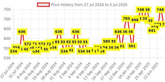 ajio.com inner sense Full-Coverage Total-Support Bra inner sense Price History Graph from 27 Jul 2024 to 5 Jul 2025