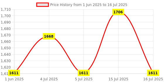 ajio.com amante Full-Coverage Under-Wired Minimiser Bra amante Price History Graph from 1 Jun 2025 to 16 Jul 2025