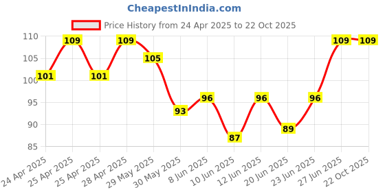 ajio.com fashion comfortz Full High Rise Briefs fashion comfortz Price History Graph from 24 Apr 2025 to 22 Oct 2025
