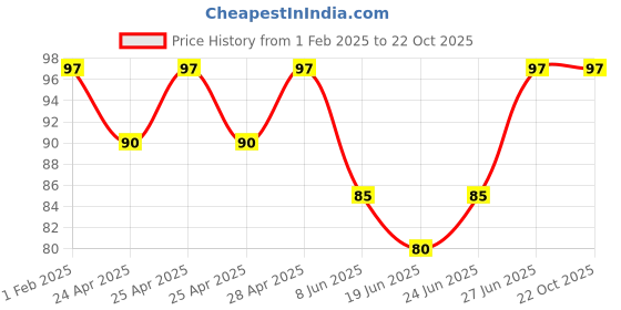 ajio.com fashion comfortz Full High Rise Briefs fashion comfortz Price History Graph from 1 Feb 2025 to 21 Oct 2025