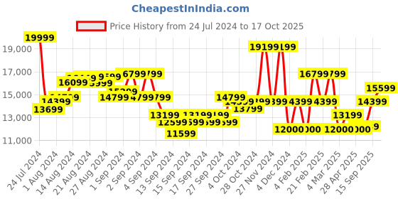 ajio.com ea7 emporio armani Full-Length 7 Lines Logo Regular Fit Drawstrings Lounge Pants ea7 emporio armani Price History Graph from 24 Jul 2024 to 17 Oct 2025
