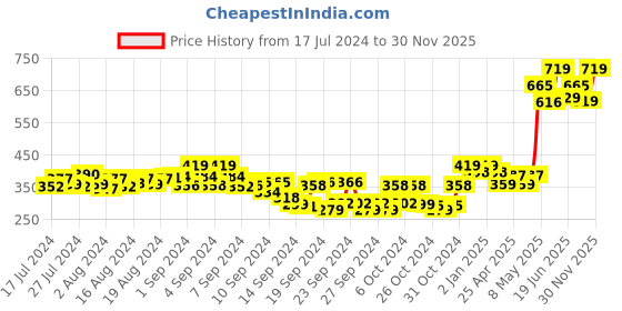 ajio.com tag 7 plus Full Length Basic Leggings tag 7 plus Price History Graph from 17 Jul 2024 to 30 Nov 2025