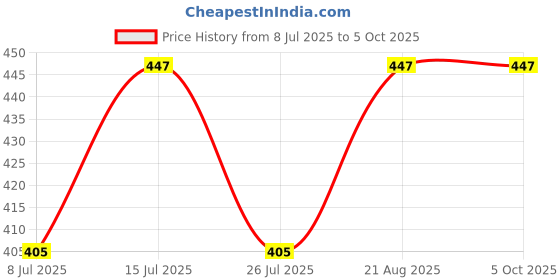 ajio.com joven Full Length Checked Pyjamas joven Price History Graph from 8 Jul 2025 to 5 Oct 2025