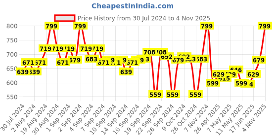 ajio.com go colors Full-Length Churidar with Elasticated Waist go colors Price History Graph from 30 Jul 2024 to 4 Nov 2025