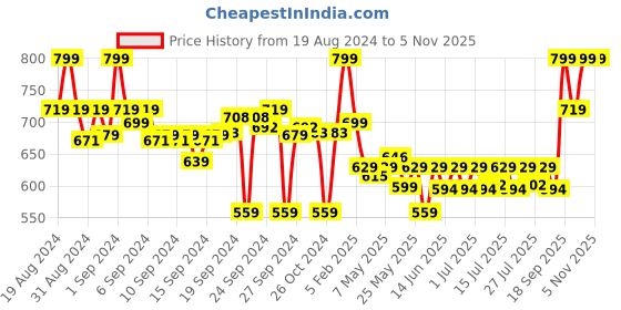 ajio.com go colors Full-Length Churidar with Elasticated Waist go colors Price History Graph from 19 Aug 2024 to 2 Nov 2025