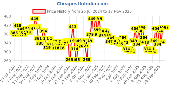 ajio.com lyra Full-Length Cotton Stretchable Churidar Leggings lyra Price History Graph from 25 Jul 2024 to 17 Nov 2025