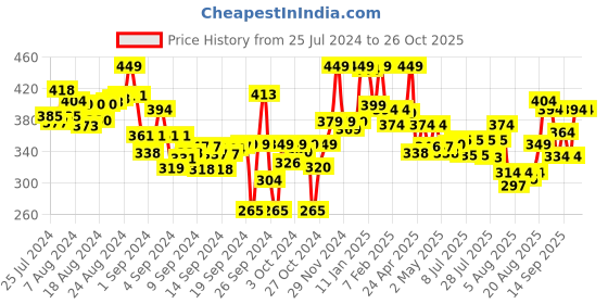 ajio.com lyra Full-Length Cotton Stretchable Churidar Leggings lyra Price History Graph from 25 Jul 2024 to 26 Oct 2025