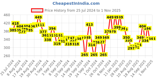 ajio.com lyra Full-Length Cotton Stretchable Leggings lyra Price History Graph from 25 Jul 2024 to 31 Oct 2025