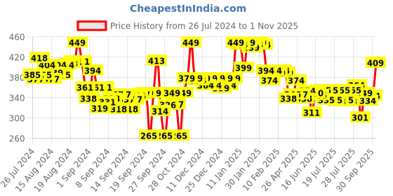 ajio.com lyra Full-Length Cotton Stretchable Leggings lyra Price History Graph from 26 Jul 2024 to 1 Nov 2025