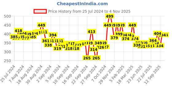 ajio.com lyra Full-Length Cotton Stretchable Leggings lyra Price History Graph from 25 Jul 2024 to 4 Nov 2025