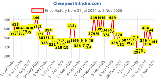 ajio.com lyra Full-Length Cotton Stretchable Leggings lyra Price History Graph from 27 Jul 2024 to 1 Nov 2025