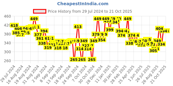 ajio.com lyra Full-Length Cotton Stretchable Leggings lyra Price History Graph from 29 Jul 2024 to 20 Oct 2025