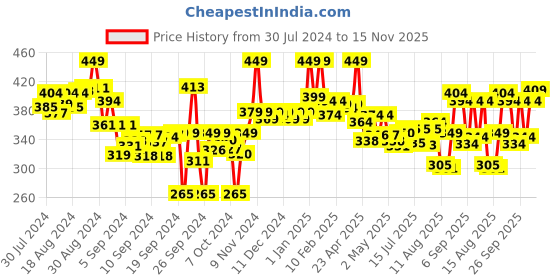 ajio.com lyra Full-Length Cotton Stretchable Leggings lyra Price History Graph from 30 Jul 2024 to 15 Nov 2025